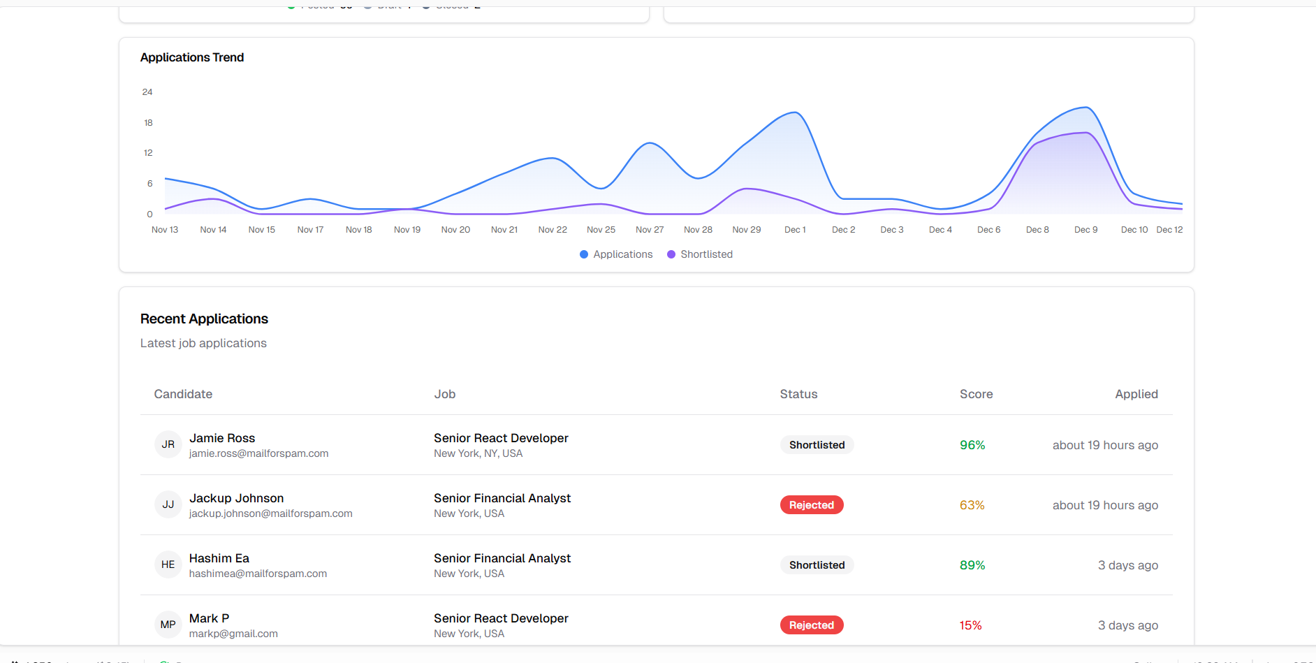Analytics Dashboard Charts