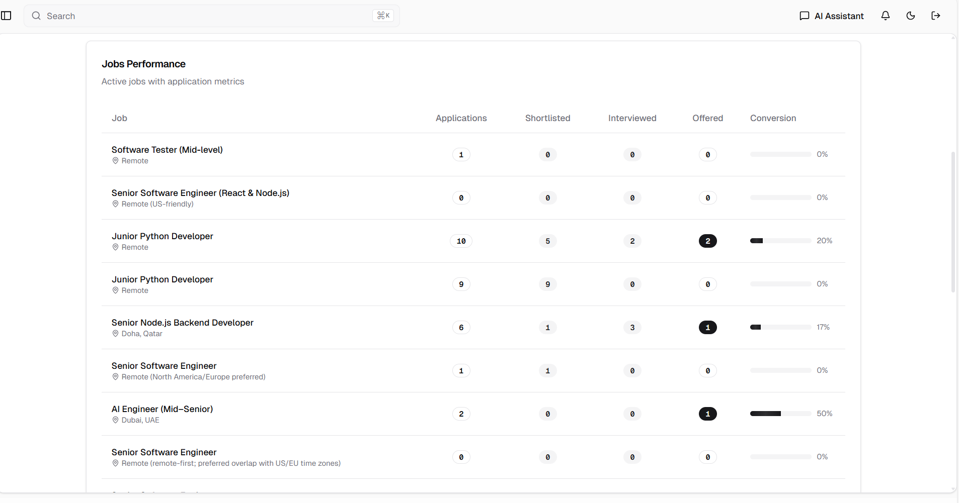 Job Performance Table